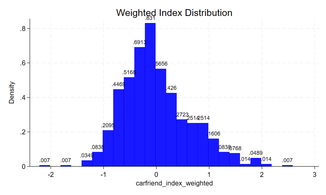 weighted_index_distribution