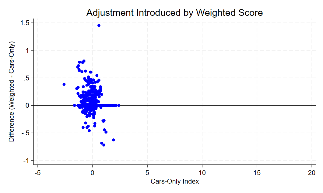 Difference_weighted_carsonly